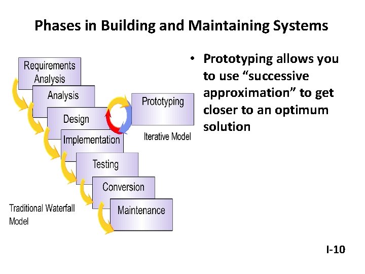 Phases in Building and Maintaining Systems • Prototyping allows you to use “successive approximation”