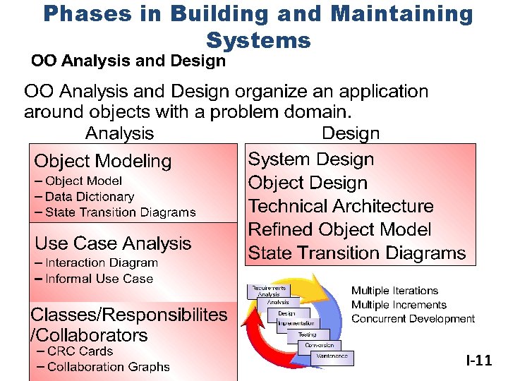 Phases in Building and Maintaining Systems I-11 