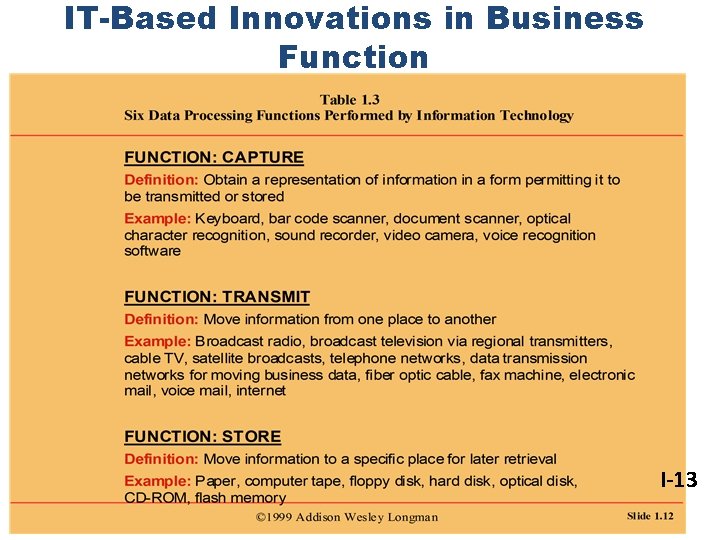 IT-Based Innovations in Business Function I-13 
