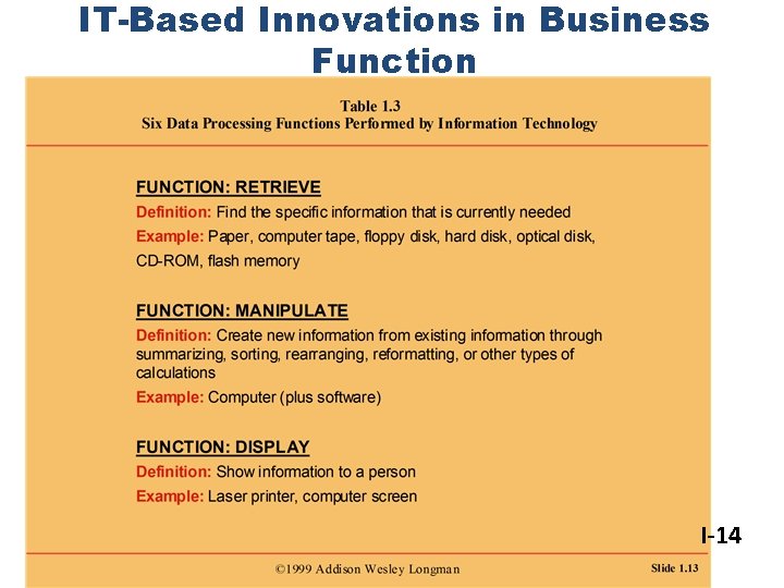 IT-Based Innovations in Business Function I-14 