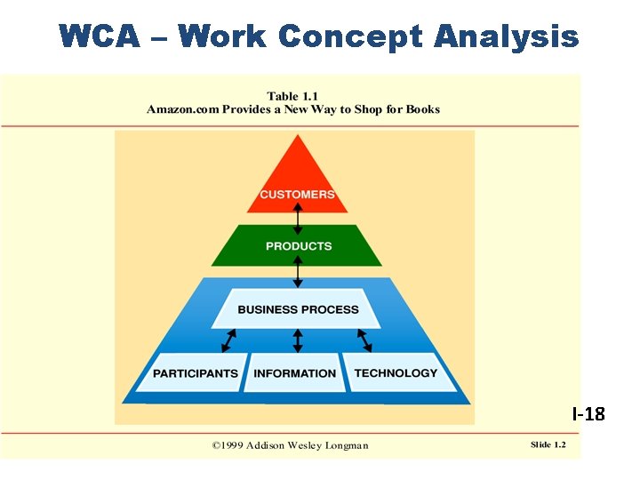 WCA – Work Concept Analysis I-18 