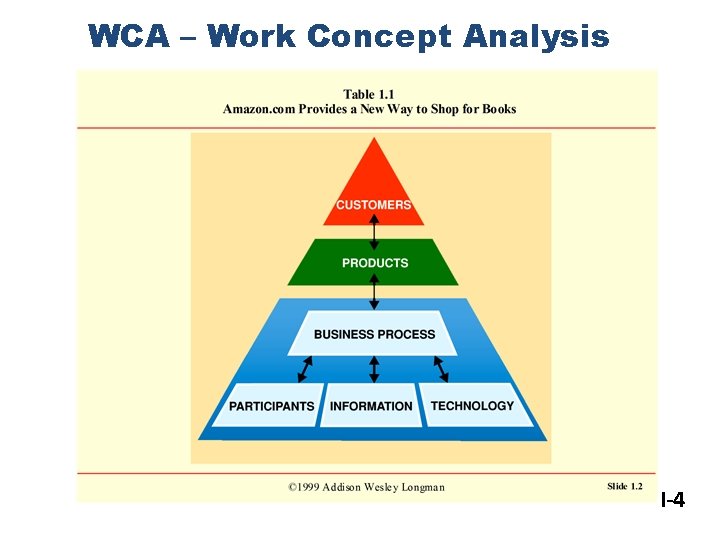 WCA – Work Concept Analysis I-4 