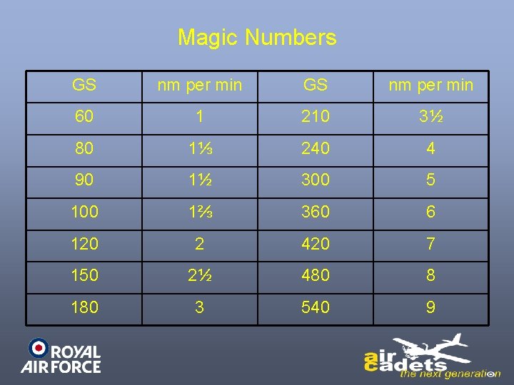 Magic Numbers GS nm per min 60 1 210 3½ 80 1⅓ 240 4