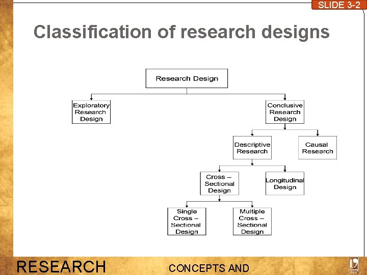 SLIDE 3 -2 Classification of research designs RESEARCH CONCEPTS AND 