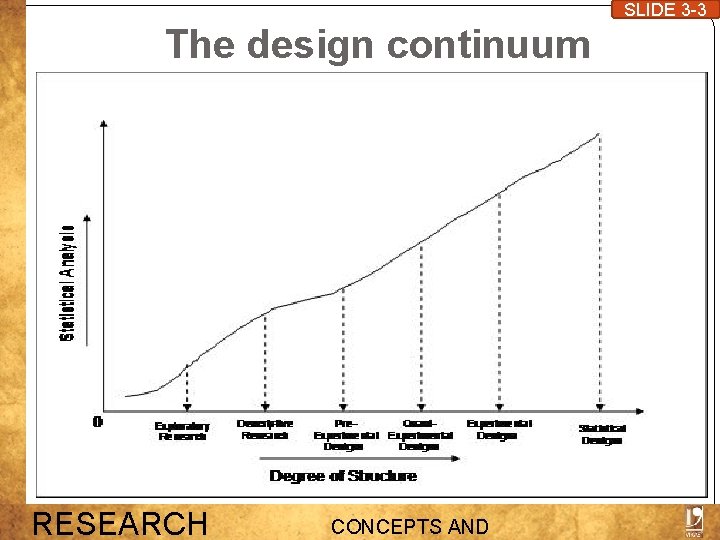 SLIDE 3 -3 The design continuum RESEARCH CONCEPTS AND 