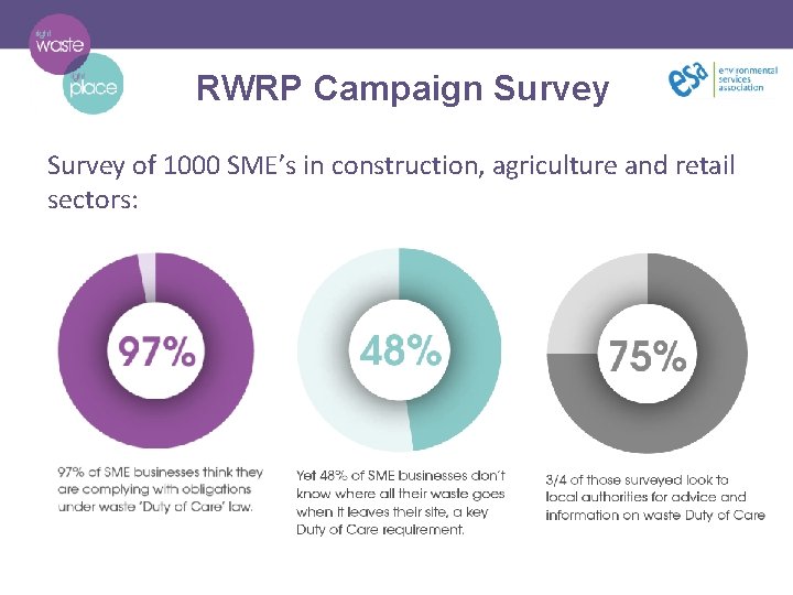RWRP Campaign Survey of 1000 SME’s in construction, agriculture and retail sectors: 