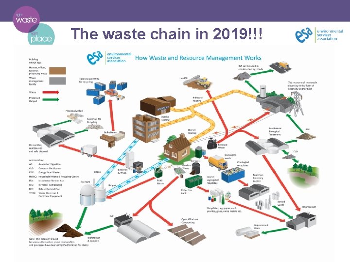 The waste chain in 2019!!! 