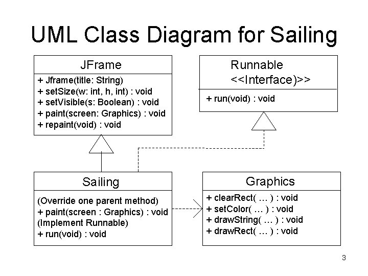 UML Class Diagram for Sailing JFrame + Jframe(title: String) + set. Size(w: int, h,