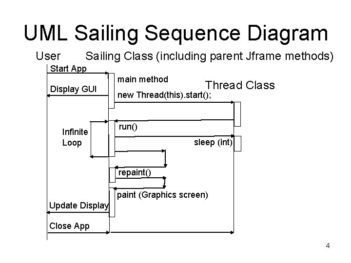 UML Sailing Sequence Diagram User Sailing Class (including parent Jframe methods) Start App main