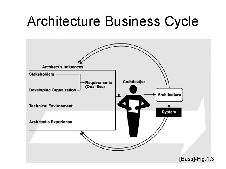 Architecture Business Cycle [Bass]-Fig. 1. 3 