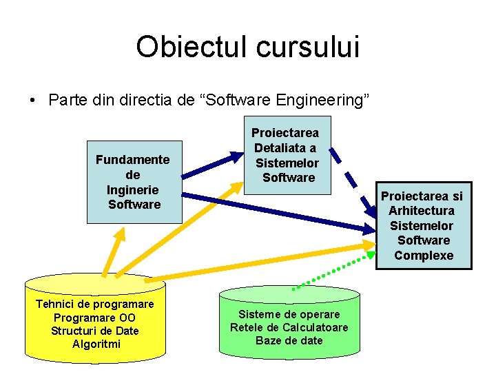 Obiectul cursului • Parte din directia de “Software Engineering” Fundamente de Inginerie Software Tehnici
