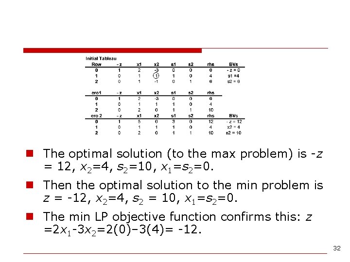 n The optimal solution (to the max problem) is -z = 12, x 2=4,