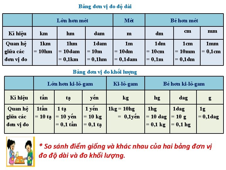 Bảng đơn vị đo độ dài Lớn hơn mét Kí hiệu km Quan hệ