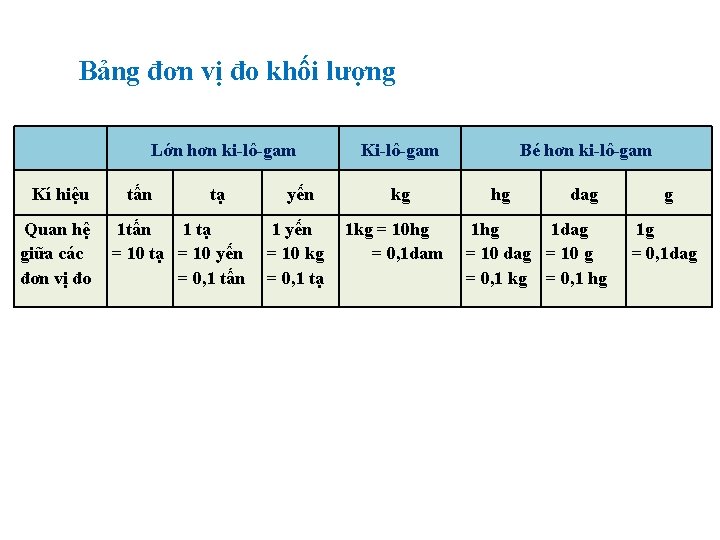 Bảng đơn vị đo khối lượng Lớn hơn ki-lô-gam Kí hiệu Quan hệ giữa