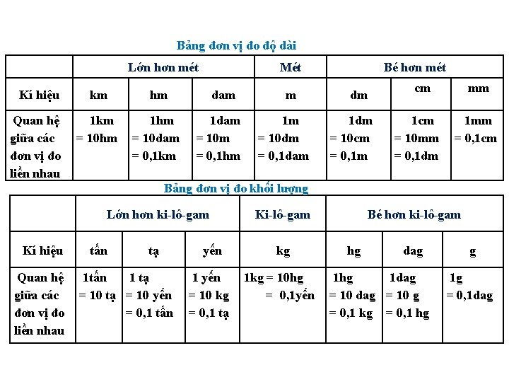 Bảng đơn vị đo độ dài Lớn hơn mét Kí hiệu km Quan hệ