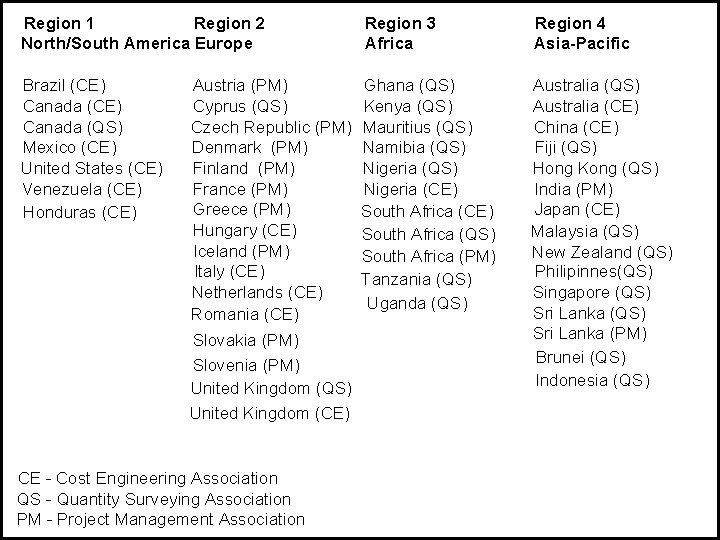 Region 1 Region 2 North/South America Europe Region 3 Africa Region 4 Asia-Pacific Brazil