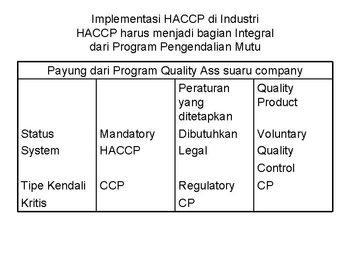 Implementasi HACCP di Industri HACCP harus menjadi bagian Integral dari Program Pengendalian Mutu Payung