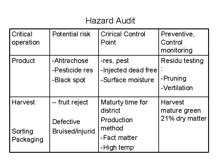 Hazard Audit Critical operation Potential risk Crirical Control Point Product -Ahtrachose -Pesticide res -Black