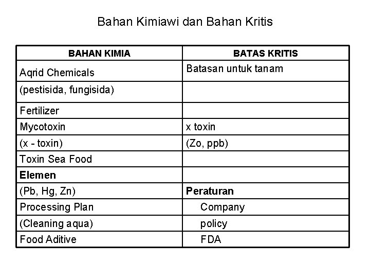 Bahan Kimiawi dan Bahan Kritis BAHAN KIMIA Aqrid Chemicals BATAS KRITIS Batasan untuk tanam