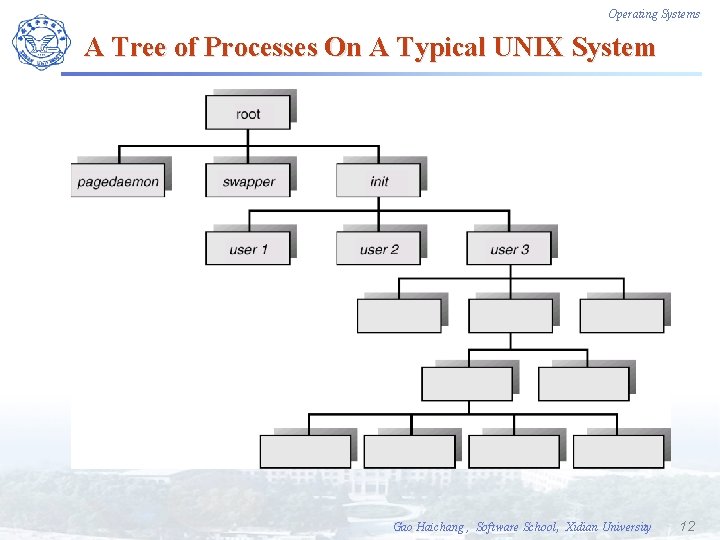 Operating Systems A Tree of Processes On A Typical UNIX System Gao Haichang ,