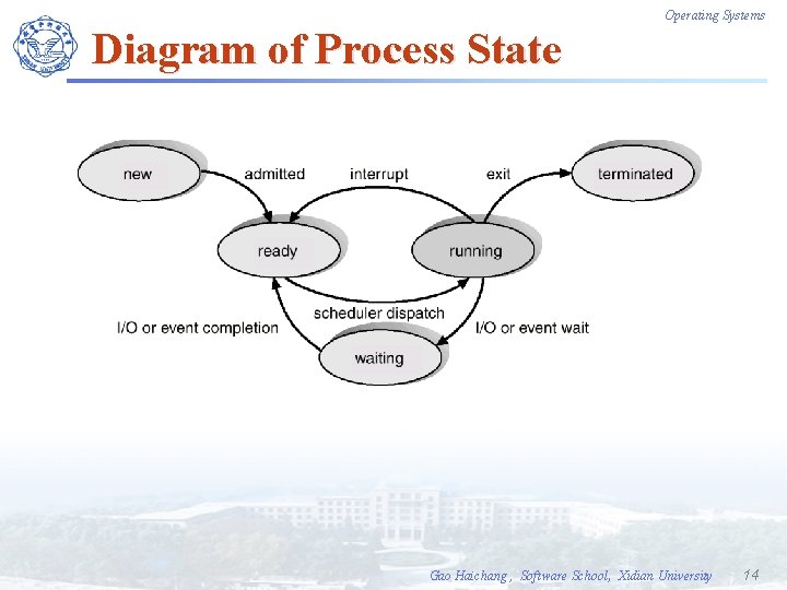 Operating Systems Diagram of Process State Gao Haichang , Software School, Xidian University 14