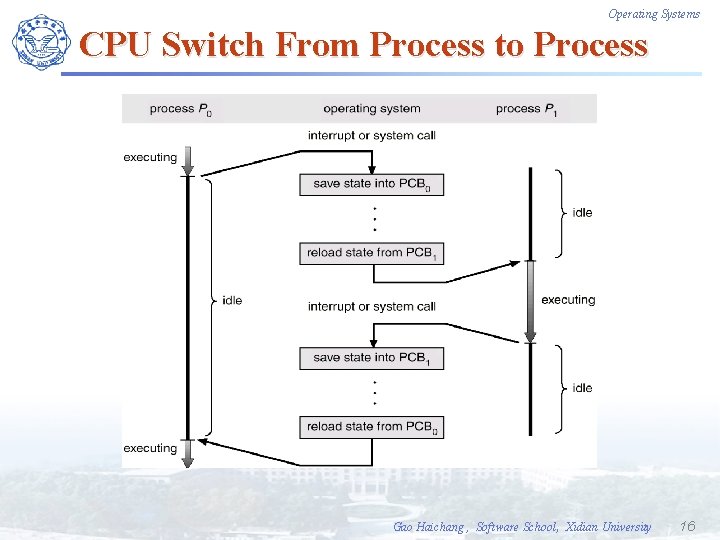 Operating Systems CPU Switch From Process to Process Gao Haichang , Software School, Xidian