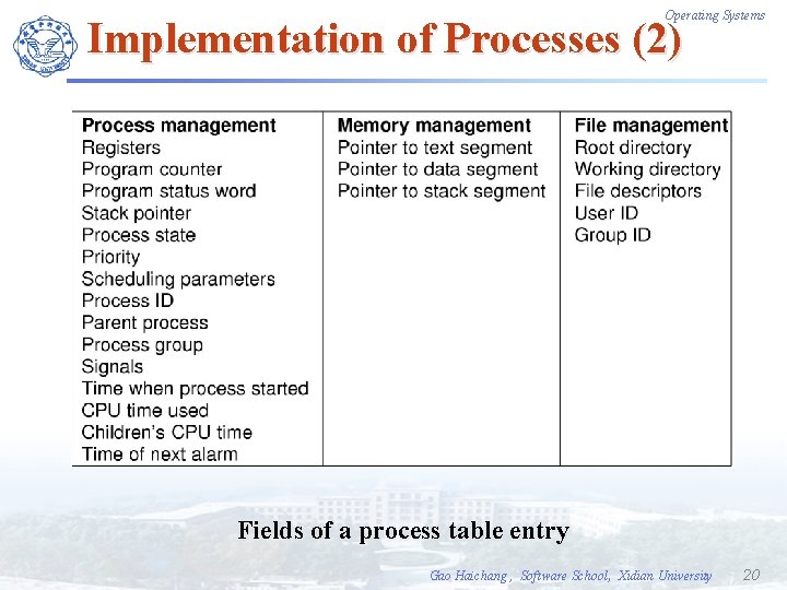Operating Systems Implementation of Processes (2) Fields of a process table entry Gao Haichang