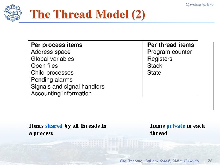 Operating Systems The Thread Model (2) Items shared by all threads in a process