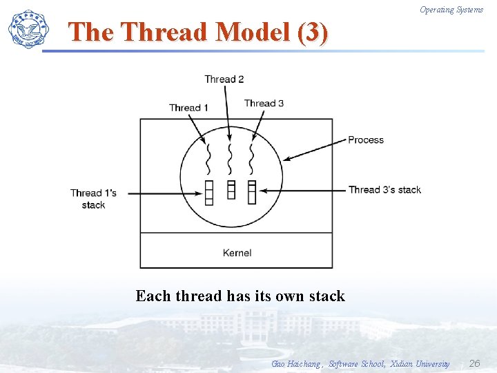 Operating Systems The Thread Model (3) Each thread has its own stack Gao Haichang