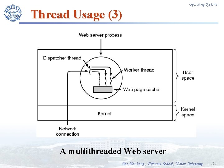 Operating Systems Thread Usage (3) A multithreaded Web server Gao Haichang , Software School,