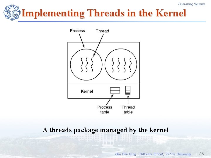 Operating Systems Implementing Threads in the Kernel A threads package managed by the kernel