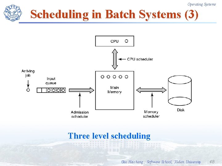 Operating Systems Scheduling in Batch Systems (3) Three level scheduling Gao Haichang , Software