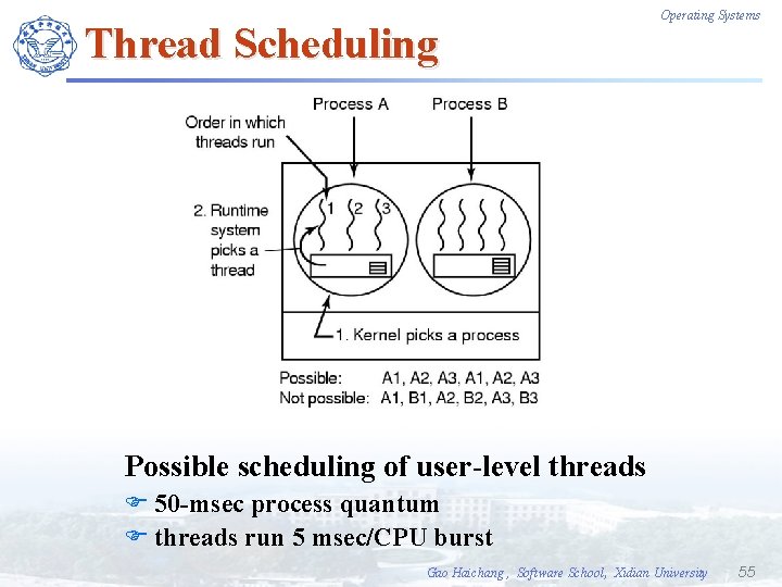 Thread Scheduling Operating Systems Possible scheduling of user-level threads F 50 -msec process quantum