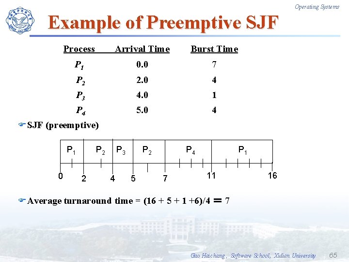 Operating Systems Example of Preemptive SJF Process Arrival Time Burst Time P 1 0.