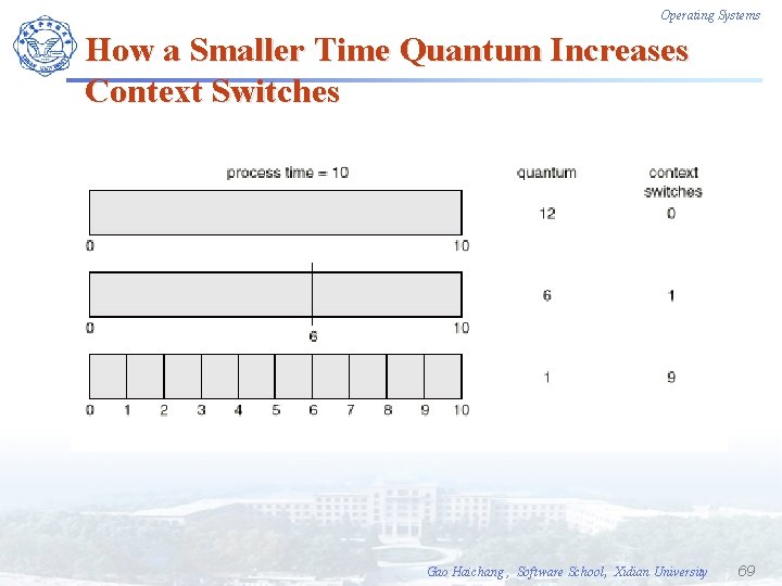 Operating Systems How a Smaller Time Quantum Increases Context Switches Gao Haichang , Software