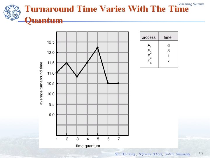 Operating Systems Turnaround Time Varies With The Time Quantum Gao Haichang , Software School,