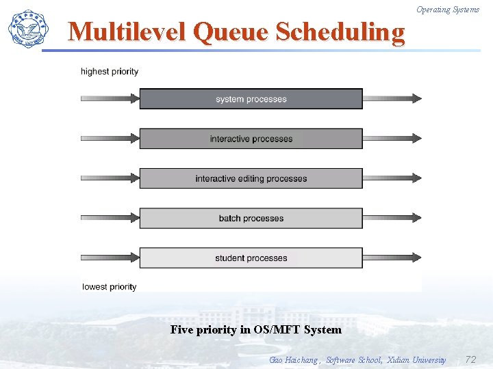 Operating Systems Multilevel Queue Scheduling Five priority in OS/MFT System Gao Haichang , Software