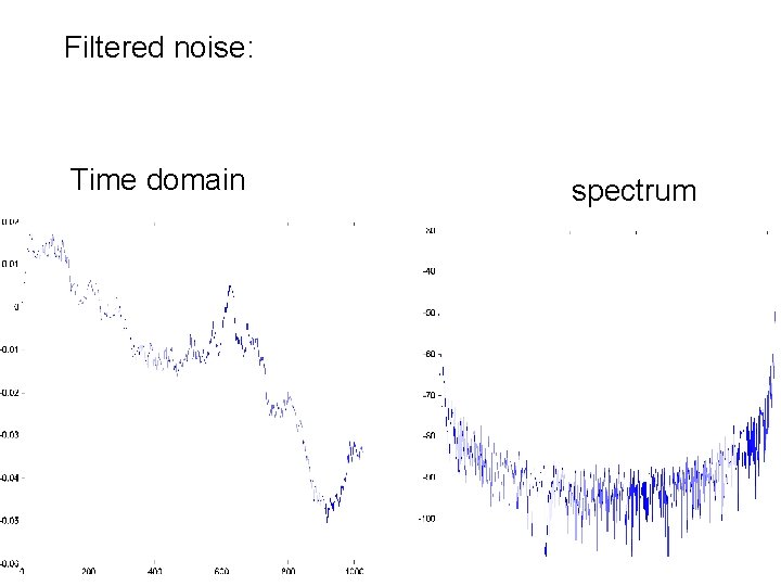 Filtered noise: Time domain spectrum 