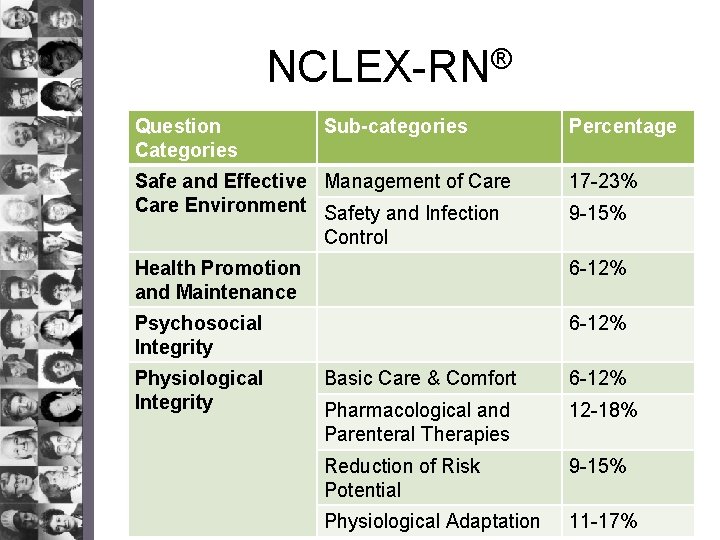 NCLEX-RN® Question Categories Sub-categories Percentage Safe and Effective Management of Care Environment Safety and
