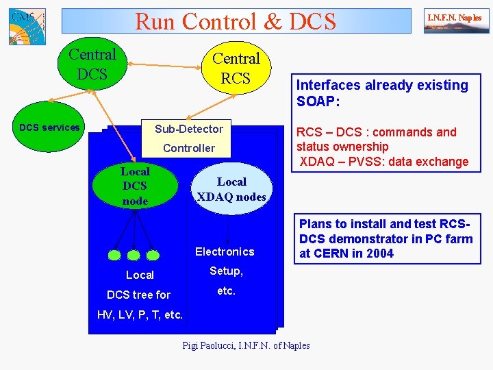 Run Control & DCS Central RCS DCS services Sub-Detector Controller Local DCS node I.