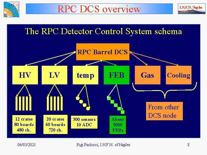 RPC DCS overview I. N. F. N. Naples The RPC Detector Control System schema