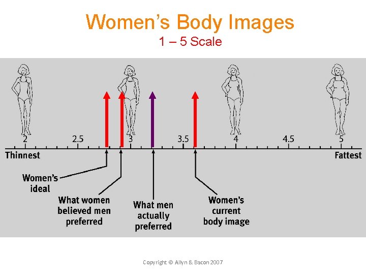 Women’s Body Images 1 – 5 Scale Copyright © Allyn & Bacon 2007 