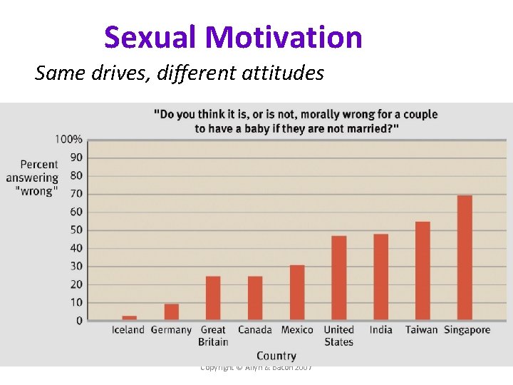 Sexual Motivation Same drives, different attitudes Copyright © Allyn & Bacon 2007 