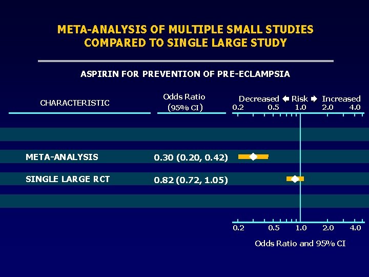 META-ANALYSIS OF MULTIPLE SMALL STUDIES COMPARED TO SINGLE LARGE STUDY ASPIRIN FOR PREVENTION OF