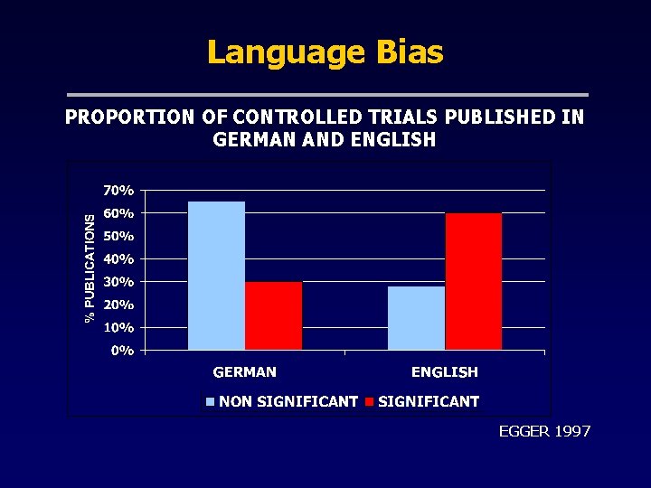 Language Bias PROPORTION OF CONTROLLED TRIALS PUBLISHED IN GERMAN AND ENGLISH EGGER 1997 