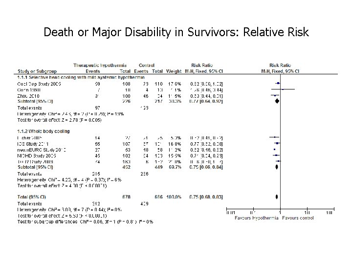 Death or Major Disability in Survivors: Relative Risk 