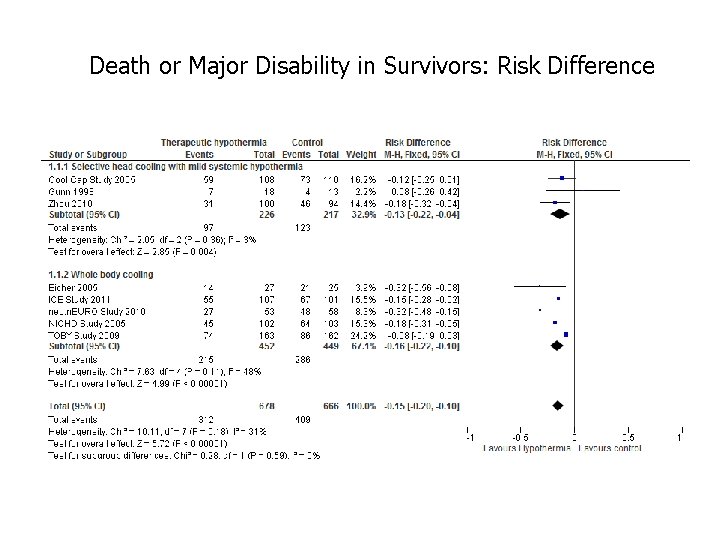 Death or Major Disability in Survivors: Risk Difference 