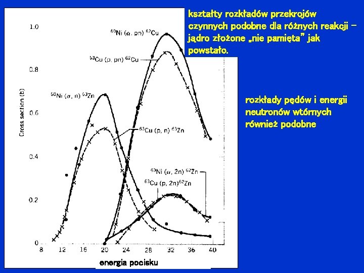 kształty rozkładów przekrojów czynnych podobne dla różnych reakcji – jądro złożone „nie pamięta” jak