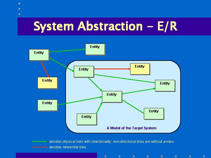 System Abstraction - E/R Entity Entity Entity A Model of the Target System denotes