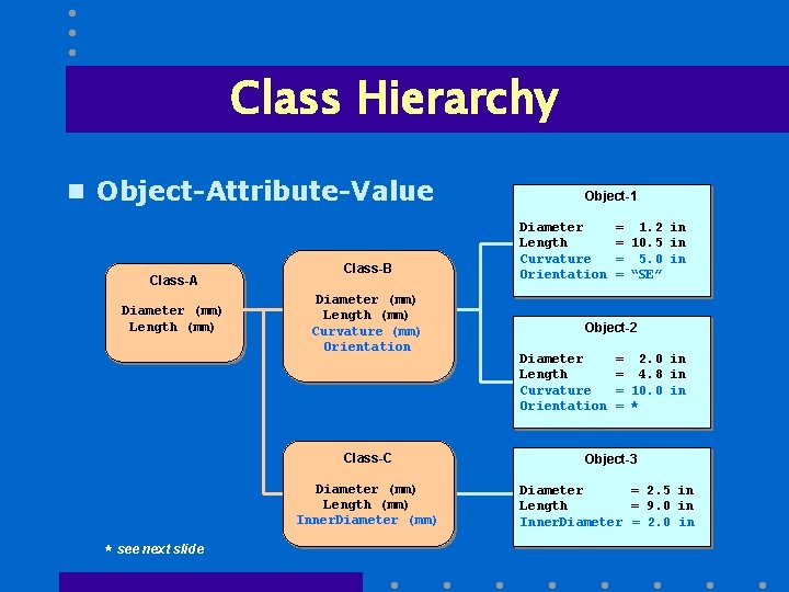 Class Hierarchy n Object-Attribute-Value Class-A Diameter (mm) Length (mm) * see next slide Class-B